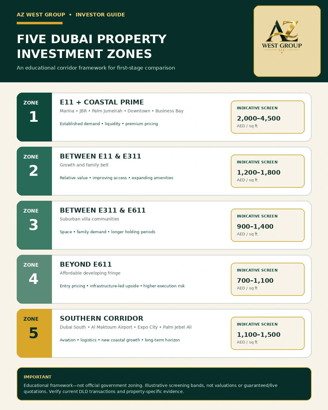 AZ West Group's educational five-zone framework. The bands shown are illustrative screening ranges, not official zoning or property valuations.